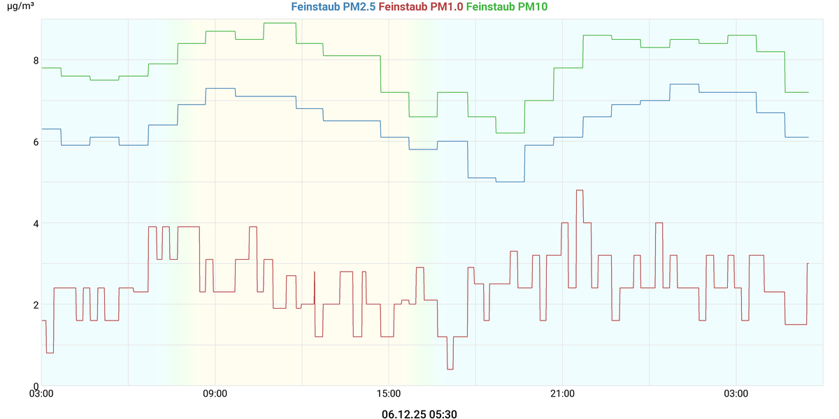 Feinstaubkonzentration