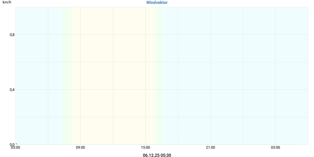 Wind Vektor